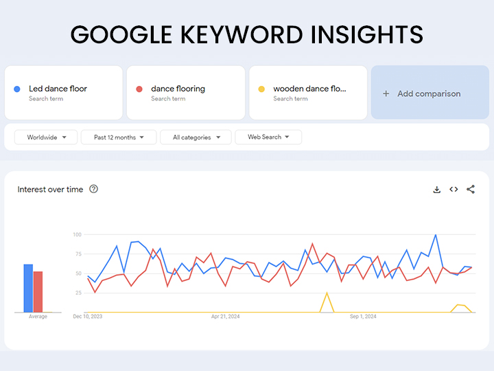 dance floor product search volume on Google